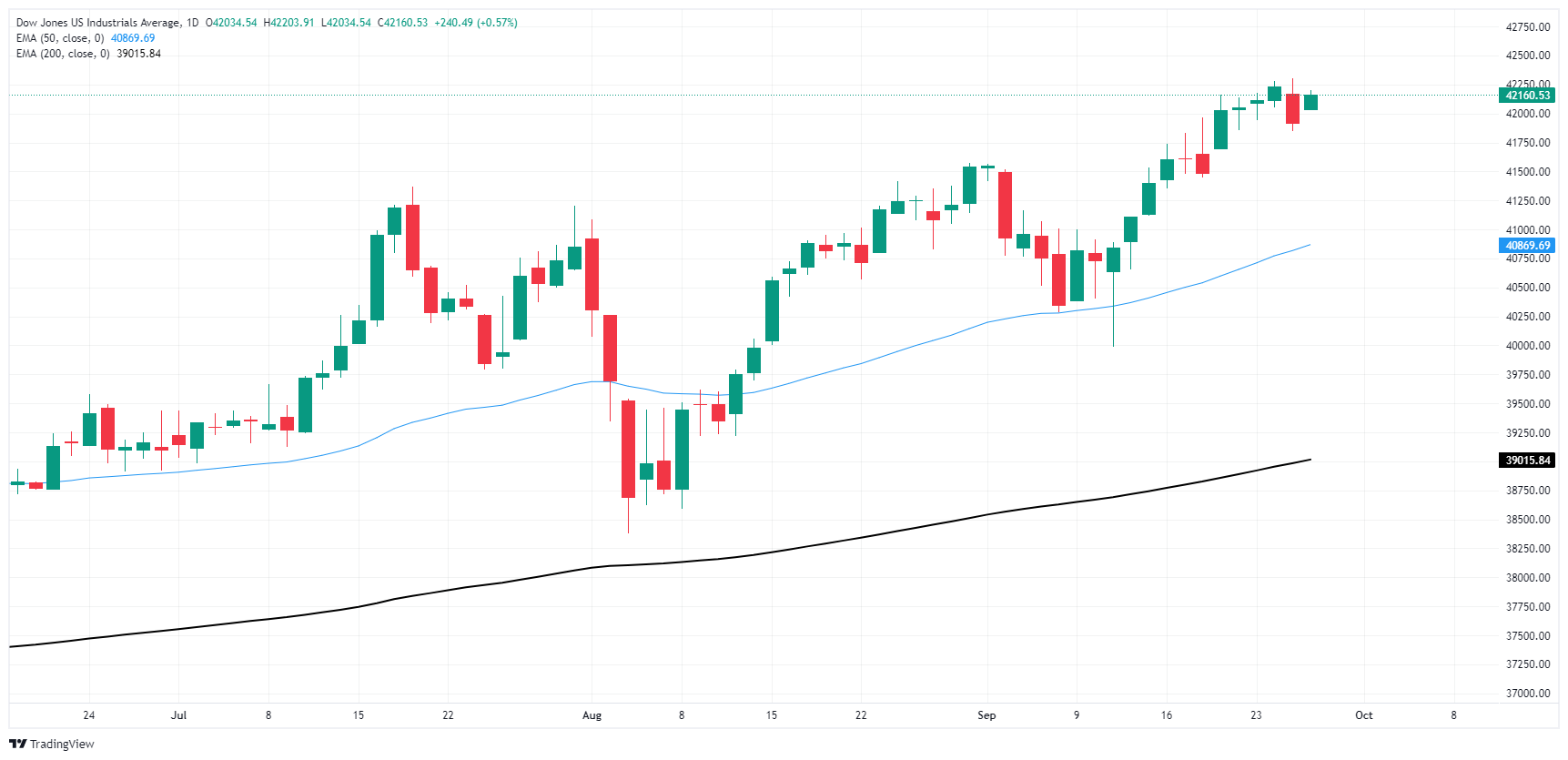 Промышленный индекс Dow Jones восстанавил баланс в четверг